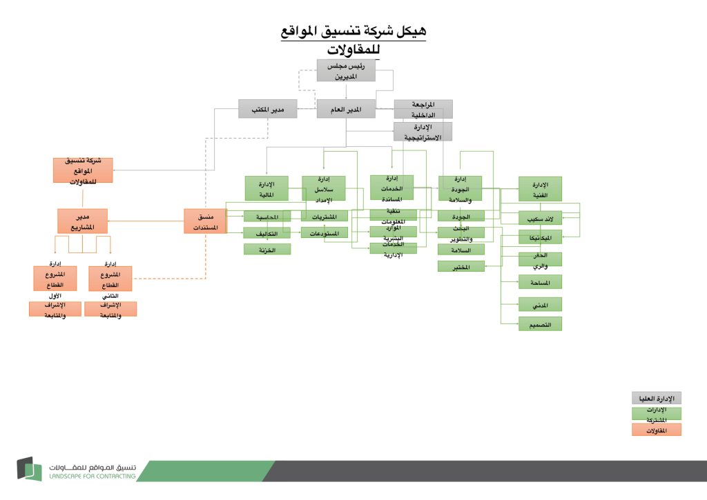 Organisation chart